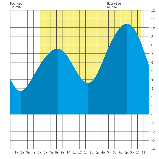 Port Chalmers tide chart for Wednesday, July 26, 2023