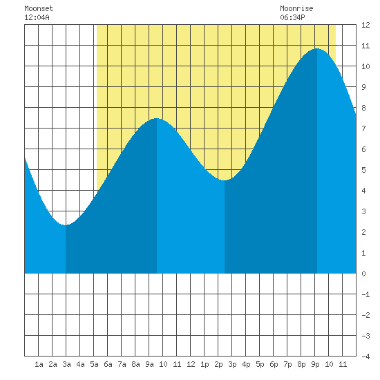 Port Chalmers tide chart for Thursday, July 27, 2023