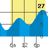 Port Chalmers tide chart for Thursday, July 27, 2023