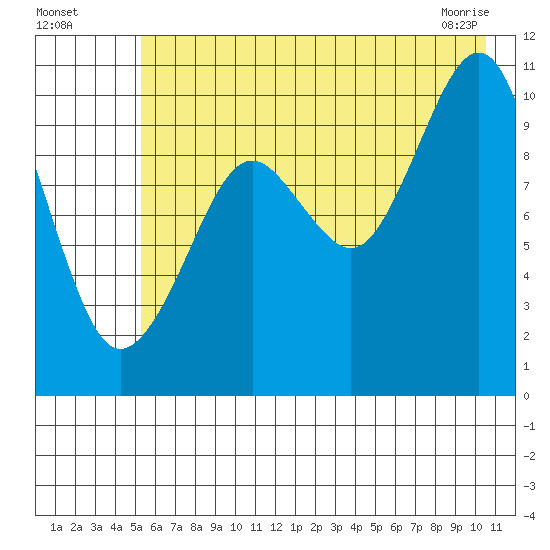 Port Chalmers tide chart for Friday, July 28, 2023