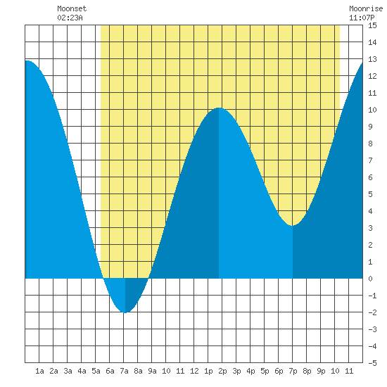 Port Chalmers tide chart for Monday, July 31, 2023