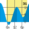 Port Chalmers tide chart for Monday, July 31, 2023