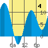 Port Chalmers tide chart for Tuesday, July 4, 2023