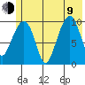 Port Chalmers tide chart for Sunday, July 9, 2023