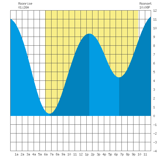 Port Chalmers tide chart for Sunday, August 13, 2023