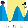 Port Chalmers tide chart for Wednesday, August 16, 2023