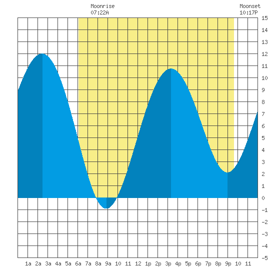 Port Chalmers tide chart for Thursday, August 17, 2023