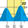 Port Chalmers tide chart for Tuesday, August 22, 2023