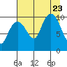 Port Chalmers tide chart for Wednesday, August 23, 2023