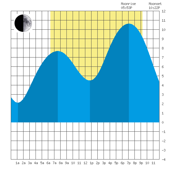 Port Chalmers tide chart for Thursday, August 24, 2023