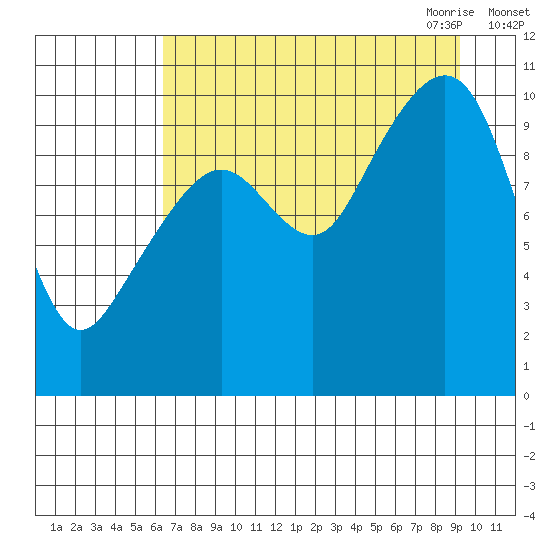 Port Chalmers tide chart for Friday, August 25, 2023