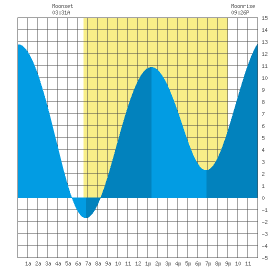 Port Chalmers tide chart for Tuesday, August 29, 2023