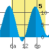 Port Chalmers tide chart for Saturday, August 5, 2023