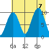 Port Chalmers tide chart for Monday, August 7, 2023