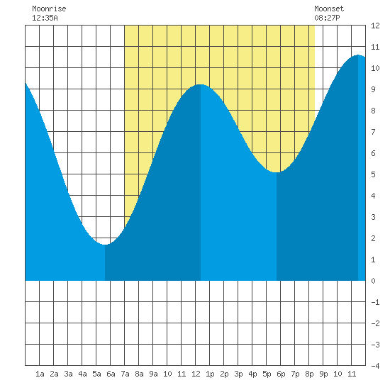 Port Chalmers tide chart for Sunday, September 10, 2023