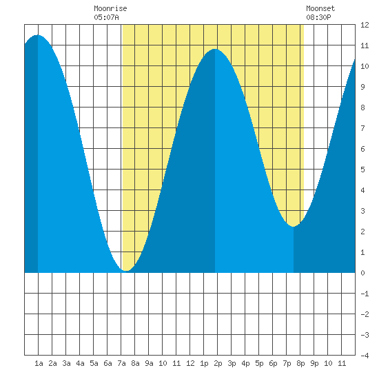 Port Chalmers tide chart for Wednesday, September 13, 2023