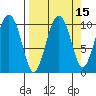 Port Chalmers tide chart for Friday, September 15, 2023