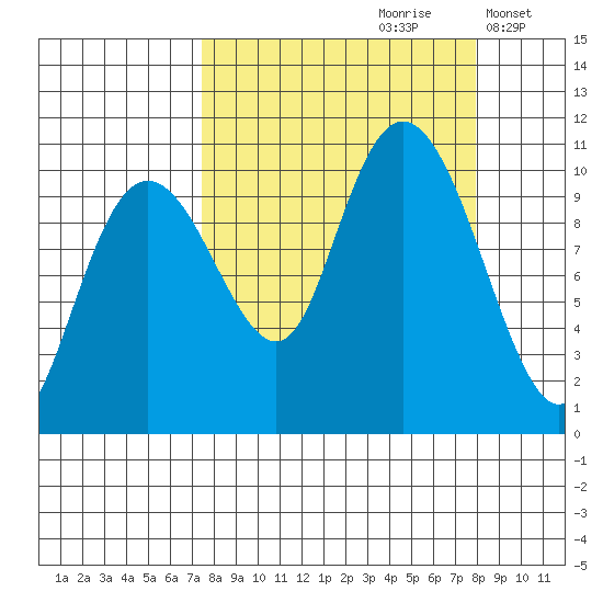 Port Chalmers tide chart for Wednesday, September 20, 2023