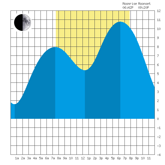 Port Chalmers tide chart for Friday, September 22, 2023