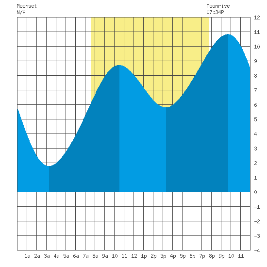 Port Chalmers tide chart for Sunday, September 24, 2023