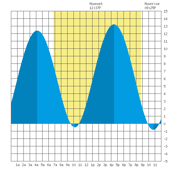 Port Chalmers tide chart for Sunday, September 3, 2023