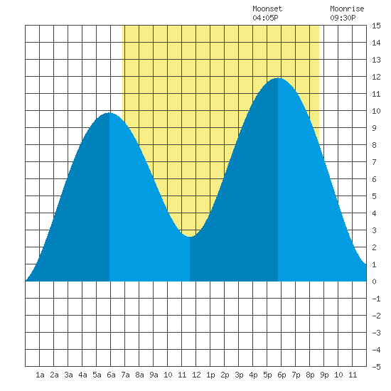 Port Chalmers tide chart for Tuesday, September 5, 2023