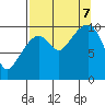 Port Chalmers tide chart for Thursday, September 7, 2023