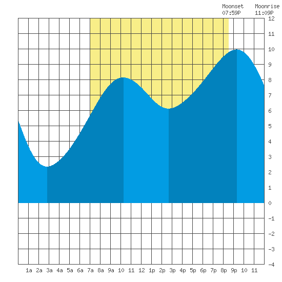 Port Chalmers tide chart for Friday, September 8, 2023