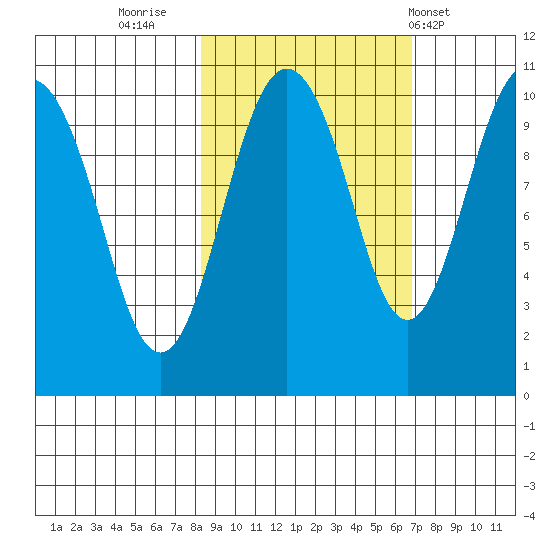 Port Chalmers tide chart for Wednesday, October 11, 2023