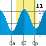 Port Chalmers tide chart for Wednesday, October 11, 2023
