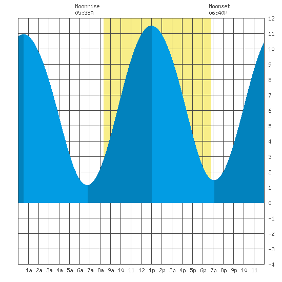 Port Chalmers tide chart for Thursday, October 12, 2023