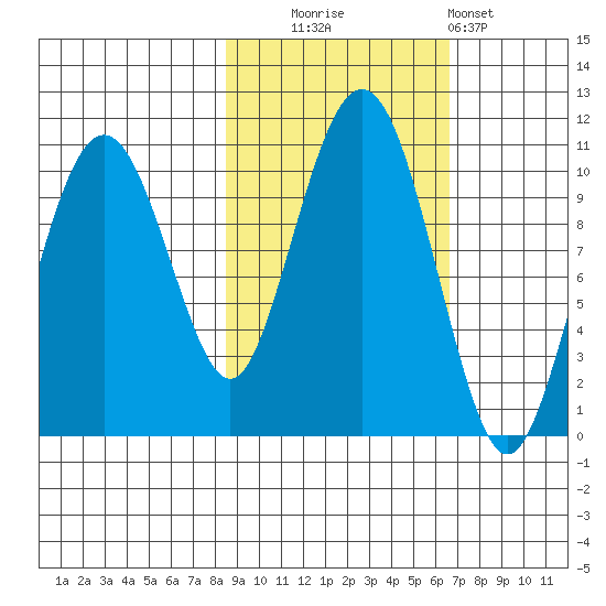 Port Chalmers tide chart for Monday, October 16, 2023