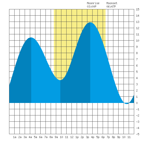 Port Chalmers tide chart for Wednesday, October 18, 2023