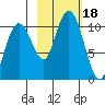Port Chalmers tide chart for Wednesday, October 18, 2023