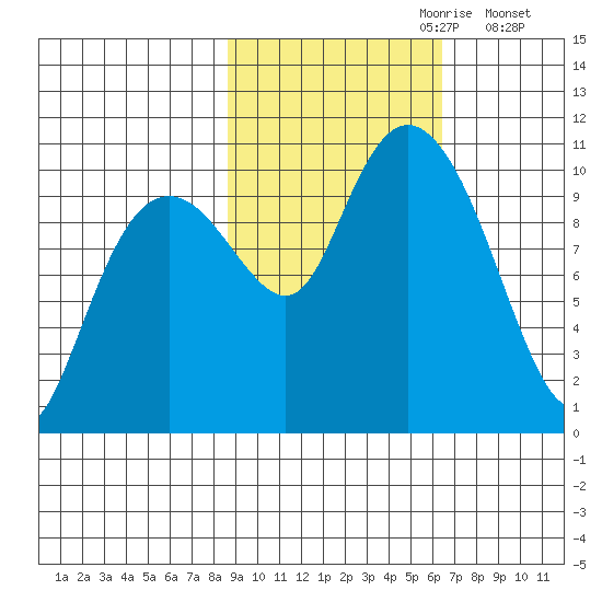 Port Chalmers tide chart for Friday, October 20, 2023