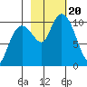 Port Chalmers tide chart for Friday, October 20, 2023