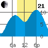 Port Chalmers tide chart for Saturday, October 21, 2023