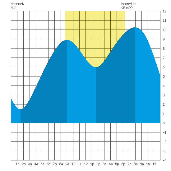 Port Chalmers tide chart for Sunday, October 22, 2023