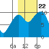 Port Chalmers tide chart for Sunday, October 22, 2023