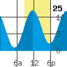 Port Chalmers tide chart for Wednesday, October 25, 2023