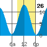 Port Chalmers tide chart for Thursday, October 26, 2023