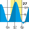 Port Chalmers tide chart for Friday, October 27, 2023
