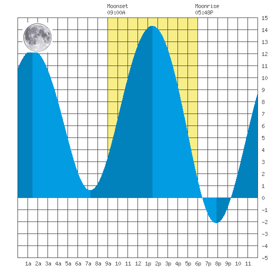 Port Chalmers tide chart for Saturday, October 28, 2023