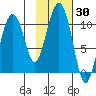 Port Chalmers tide chart for Monday, October 30, 2023