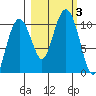 Port Chalmers tide chart for Tuesday, October 3, 2023