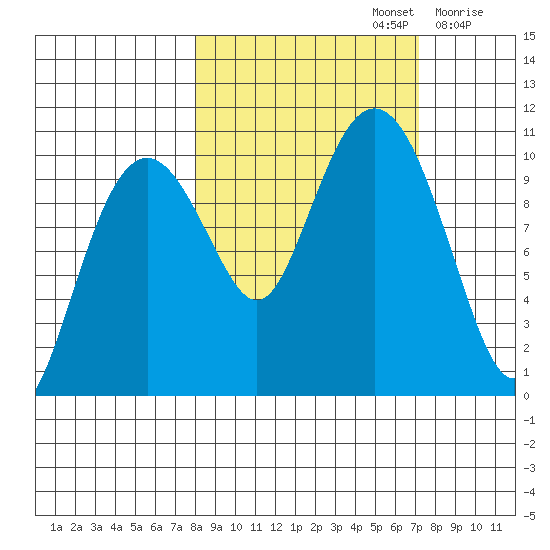 Port Chalmers tide chart for Wednesday, October 4, 2023