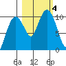 Port Chalmers tide chart for Wednesday, October 4, 2023