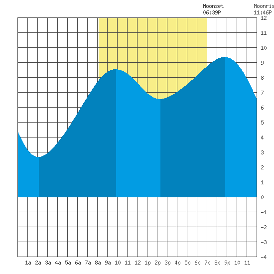 Port Chalmers tide chart for Saturday, October 7, 2023