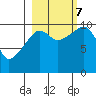 Port Chalmers tide chart for Saturday, October 7, 2023