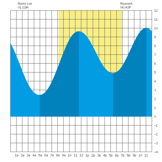 Port Chalmers tide chart for Monday, October 9, 2023